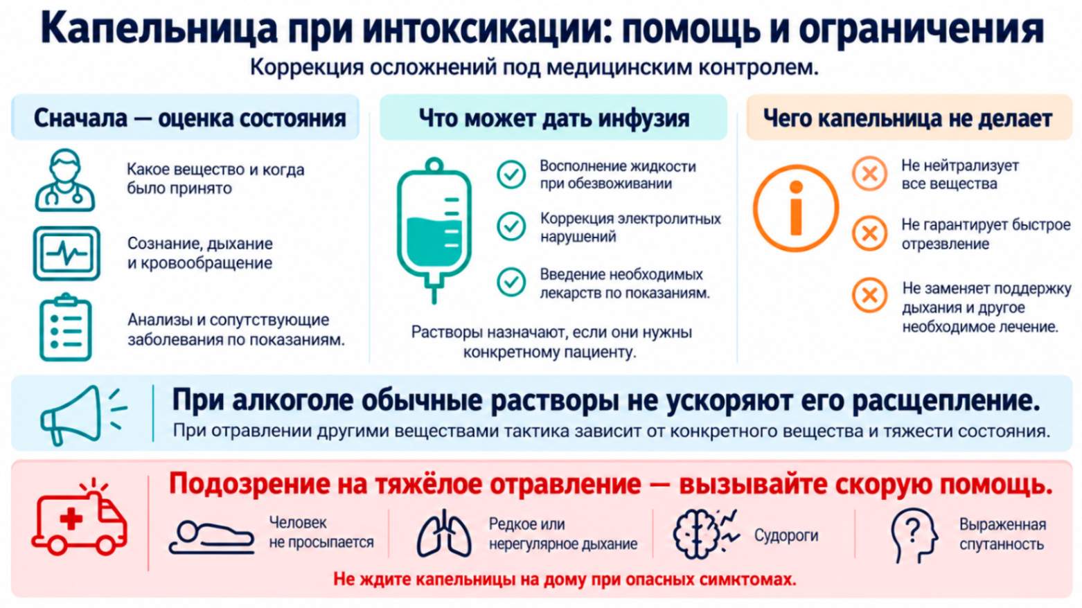 Инфографика о капельнице при алкогольной и наркотической интоксикации: коррекция обезвоживания и электролитных нарушений, ограничения терапии и признаки тяжёлого отравления.