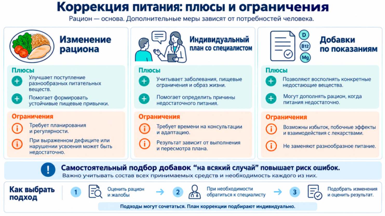 Инфографика о плюсах и ограничениях коррекции питания: изменение рациона, индивидуальный план со специалистом и приём добавок по показаниям.
