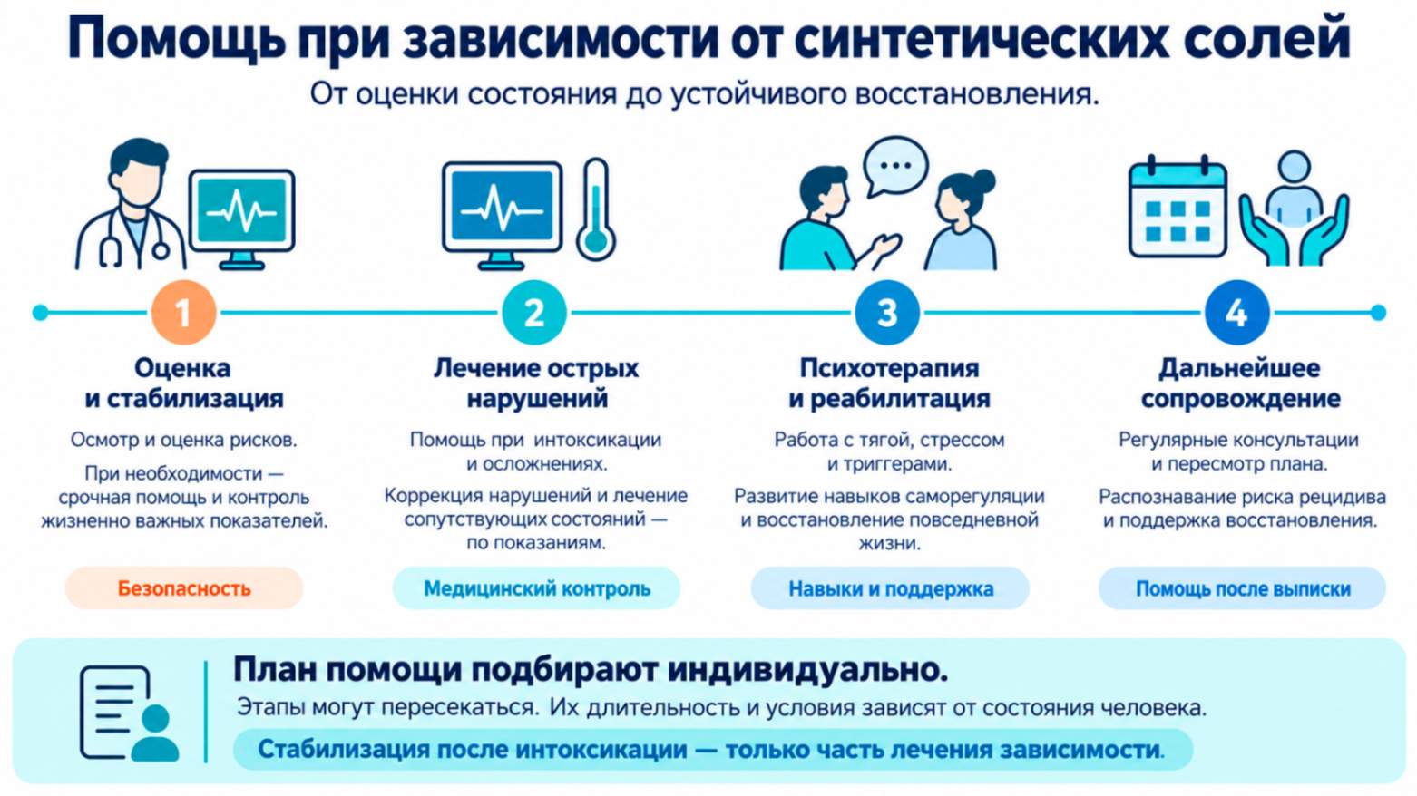 Синтетические соли — опасность и вред для организма: инфографика о воздействии на нервную систему, сердце и внутренние органы, а также признаках тяжёлой интоксикации.