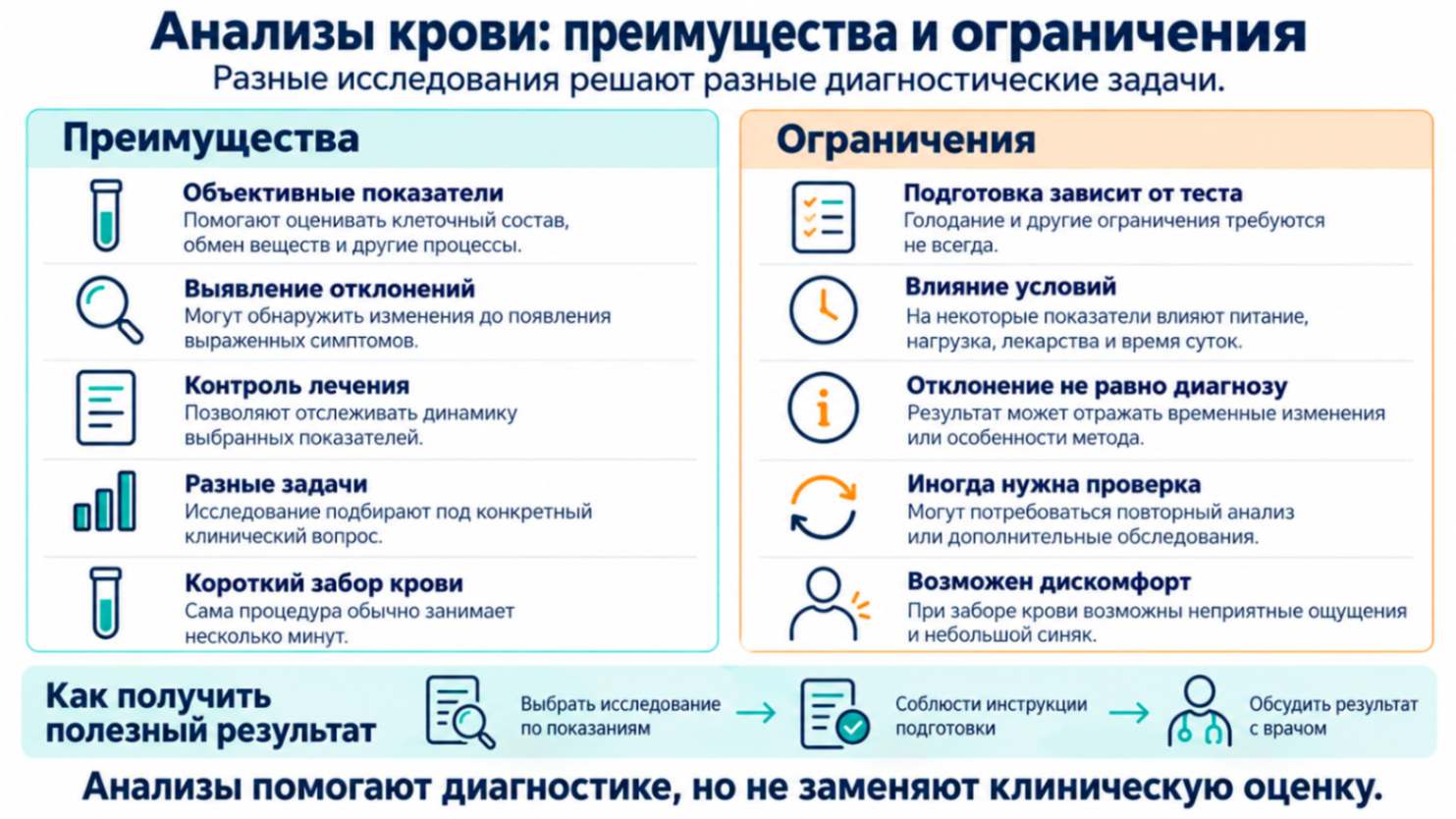 Плюсы и минусы анализов крови на инфографике: выявление отклонений, контроль лечения, влияние подготовки на результаты и необходимость врачебной оценки.