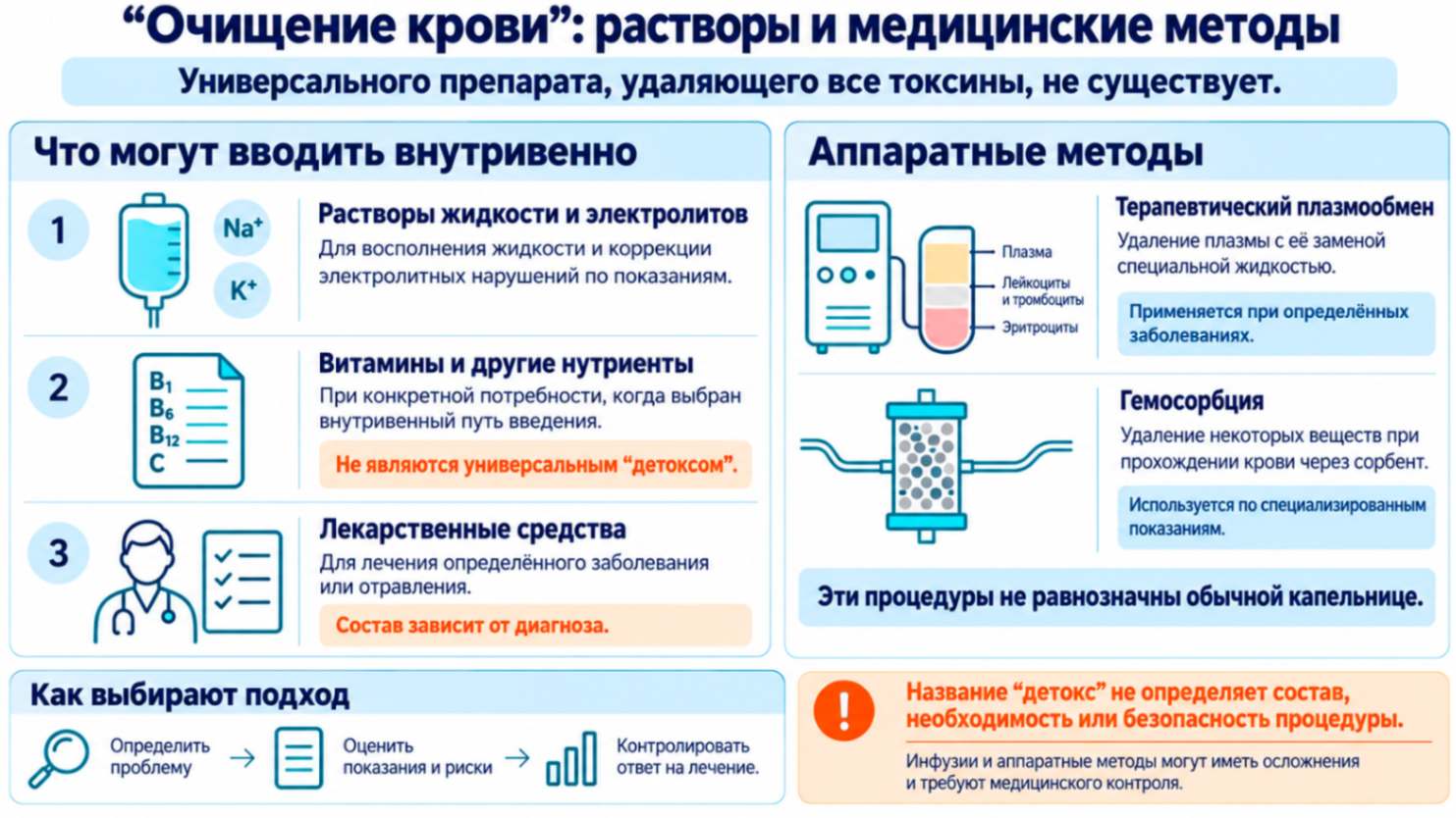 Препараты для очищения крови на инфографике: задачи инфузионных растворов, витаминов и лекарств, отличия плазмообмена и гемосорбции, необходимость медицинского контроля.
