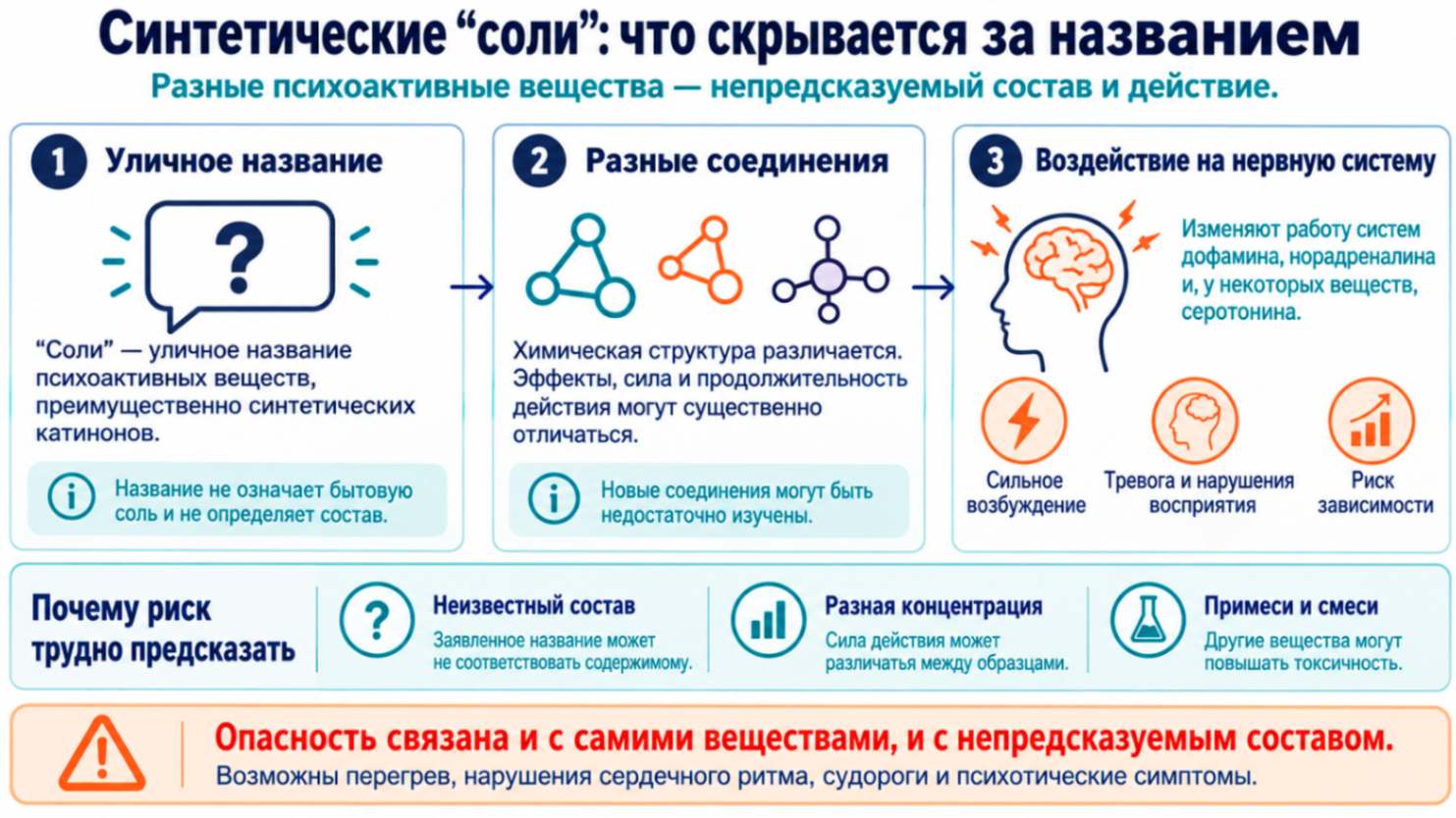 Синтетические соли: инфографика о катинонах, их воздействии на нервную систему, непредсказуемом составе и рисках употребления.